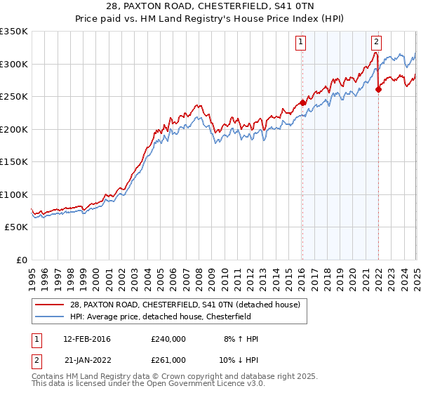 28, PAXTON ROAD, CHESTERFIELD, S41 0TN: Price paid vs HM Land Registry's House Price Index