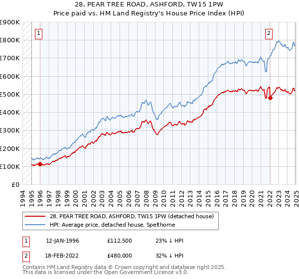 28, PEAR TREE ROAD, ASHFORD, TW15 1PW: Price paid vs HM Land Registry's House Price Index
