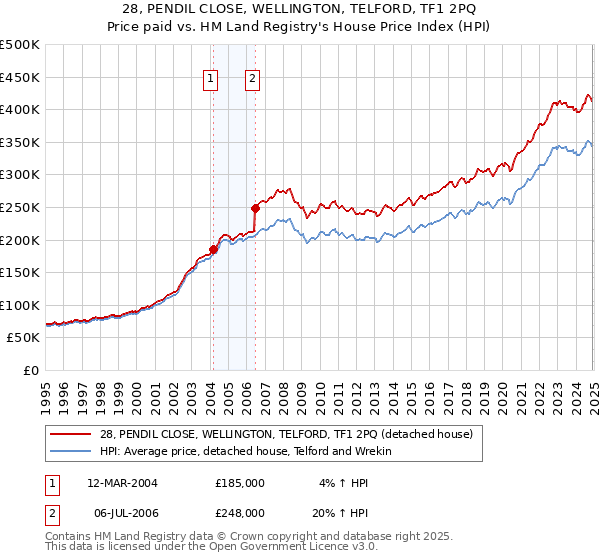 28, PENDIL CLOSE, WELLINGTON, TELFORD, TF1 2PQ: Price paid vs HM Land Registry's House Price Index