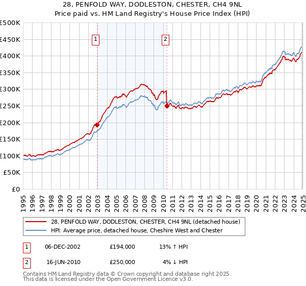 28, PENFOLD WAY, DODLESTON, CHESTER, CH4 9NL: Price paid vs HM Land Registry's House Price Index
