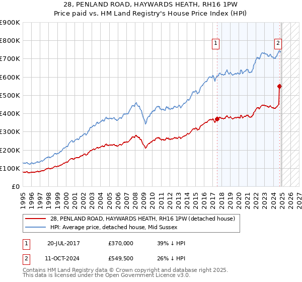 28, PENLAND ROAD, HAYWARDS HEATH, RH16 1PW: Price paid vs HM Land Registry's House Price Index