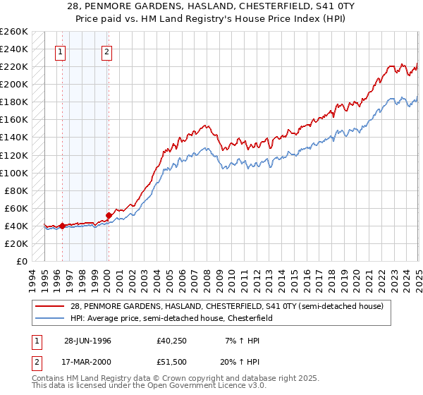 28, PENMORE GARDENS, HASLAND, CHESTERFIELD, S41 0TY: Price paid vs HM Land Registry's House Price Index