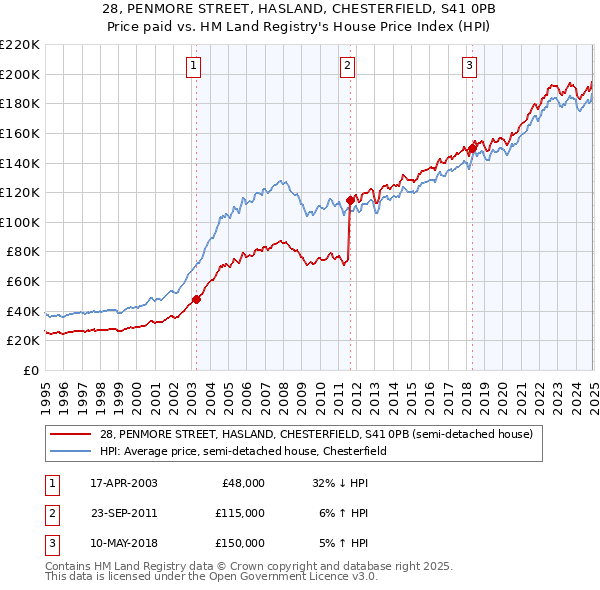 28, PENMORE STREET, HASLAND, CHESTERFIELD, S41 0PB: Price paid vs HM Land Registry's House Price Index