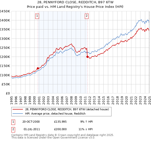 28, PENNYFORD CLOSE, REDDITCH, B97 6TW: Price paid vs HM Land Registry's House Price Index
