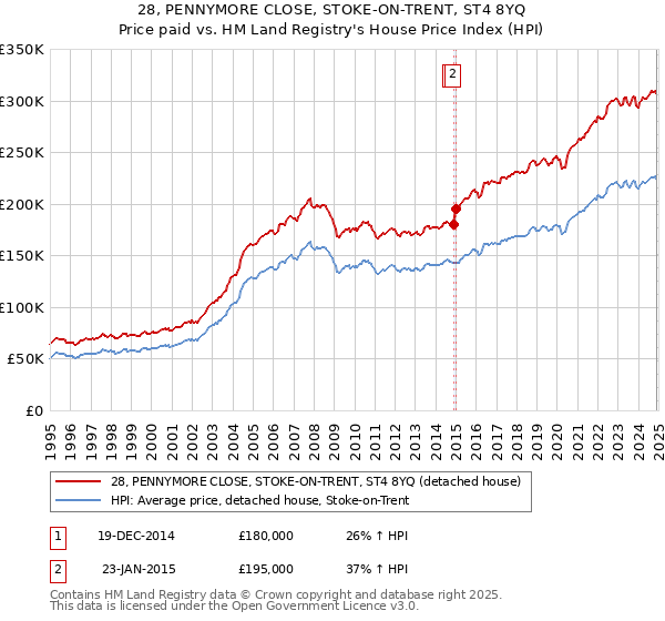 28, PENNYMORE CLOSE, STOKE-ON-TRENT, ST4 8YQ: Price paid vs HM Land Registry's House Price Index