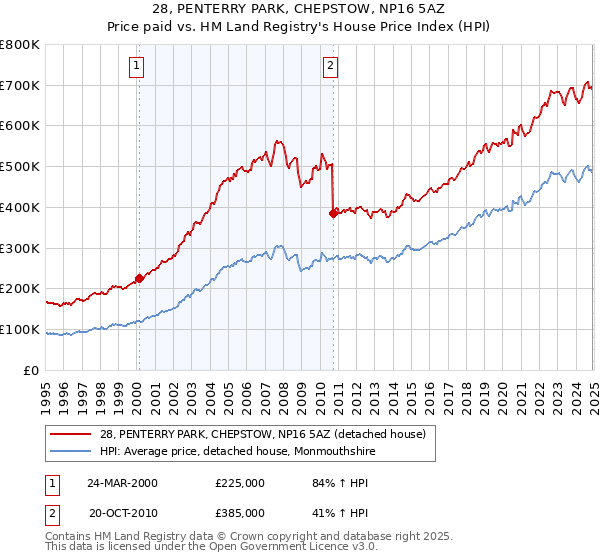28, PENTERRY PARK, CHEPSTOW, NP16 5AZ: Price paid vs HM Land Registry's House Price Index