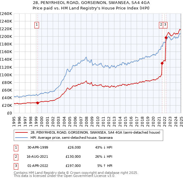 28, PENYRHEOL ROAD, GORSEINON, SWANSEA, SA4 4GA: Price paid vs HM Land Registry's House Price Index