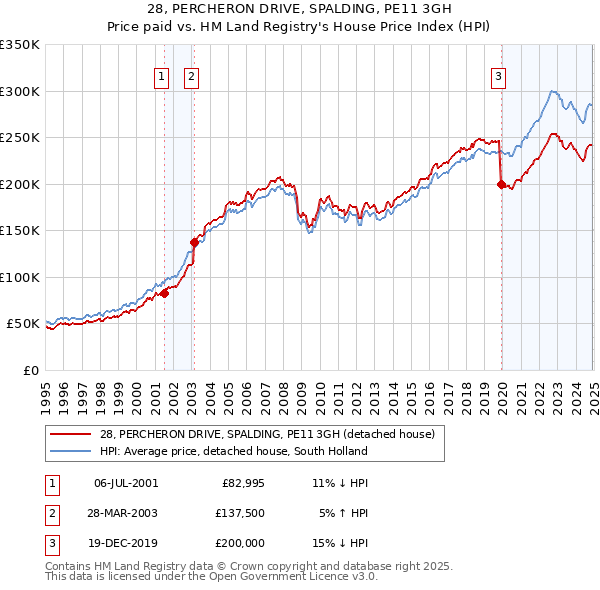 28, PERCHERON DRIVE, SPALDING, PE11 3GH: Price paid vs HM Land Registry's House Price Index