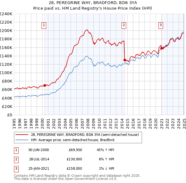 28, PEREGRINE WAY, BRADFORD, BD6 3YA: Price paid vs HM Land Registry's House Price Index
