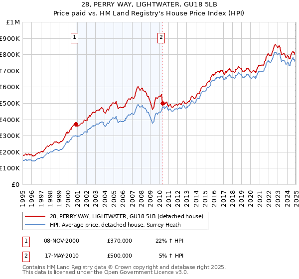 28, PERRY WAY, LIGHTWATER, GU18 5LB: Price paid vs HM Land Registry's House Price Index