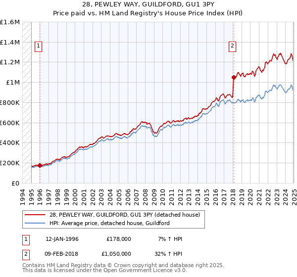28, PEWLEY WAY, GUILDFORD, GU1 3PY: Price paid vs HM Land Registry's House Price Index
