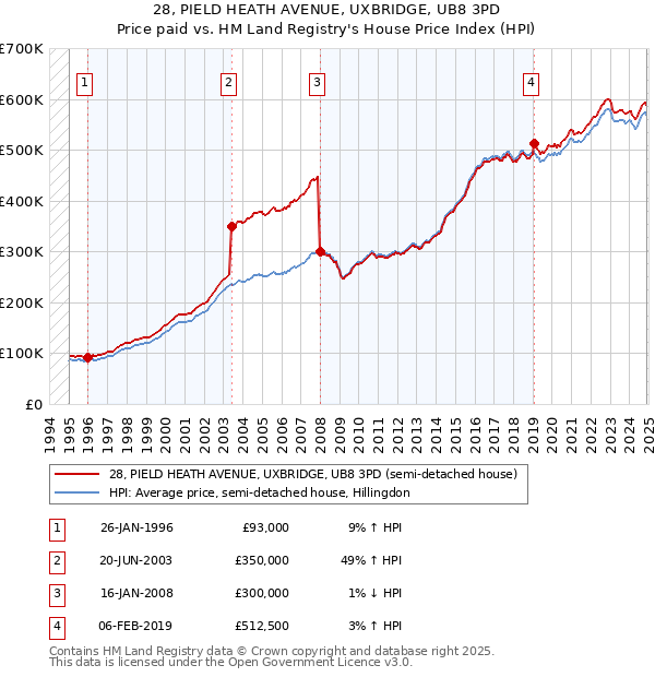 28, PIELD HEATH AVENUE, UXBRIDGE, UB8 3PD: Price paid vs HM Land Registry's House Price Index