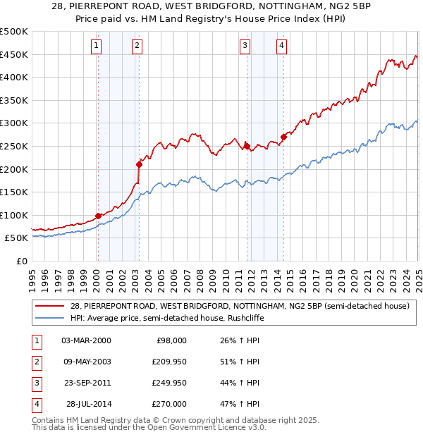 28, PIERREPONT ROAD, WEST BRIDGFORD, NOTTINGHAM, NG2 5BP: Price paid vs HM Land Registry's House Price Index