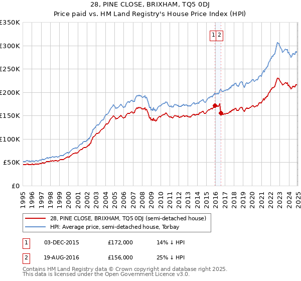 28, PINE CLOSE, BRIXHAM, TQ5 0DJ: Price paid vs HM Land Registry's House Price Index