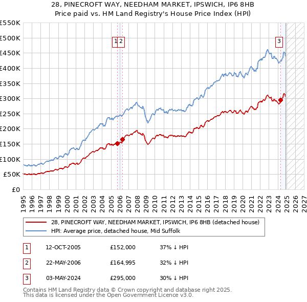 28, PINECROFT WAY, NEEDHAM MARKET, IPSWICH, IP6 8HB: Price paid vs HM Land Registry's House Price Index