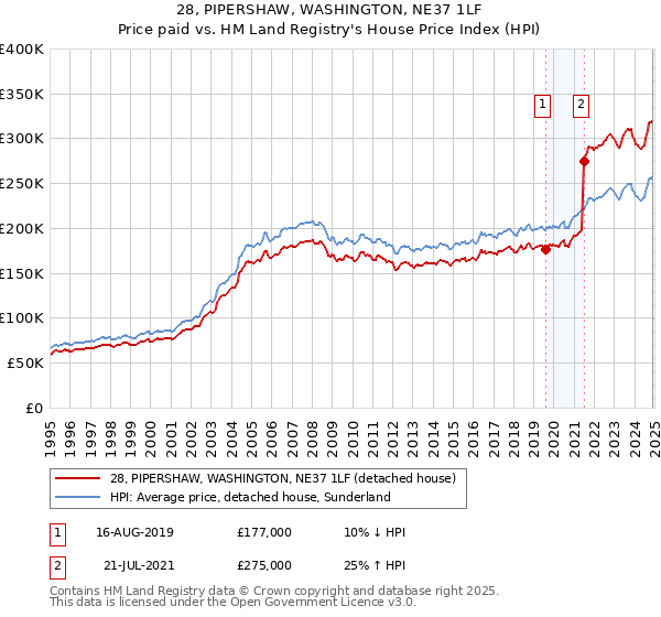 28, PIPERSHAW, WASHINGTON, NE37 1LF: Price paid vs HM Land Registry's House Price Index