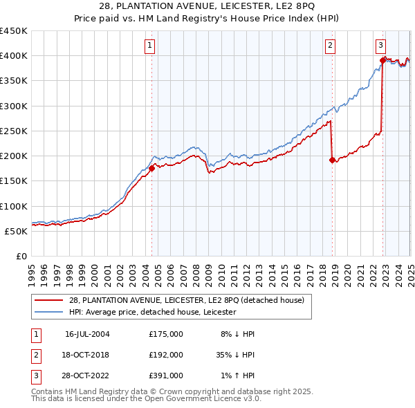 28, PLANTATION AVENUE, LEICESTER, LE2 8PQ: Price paid vs HM Land Registry's House Price Index