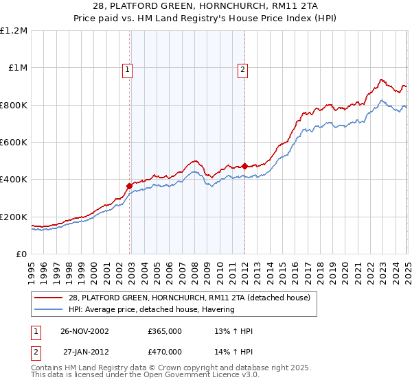 28, PLATFORD GREEN, HORNCHURCH, RM11 2TA: Price paid vs HM Land Registry's House Price Index