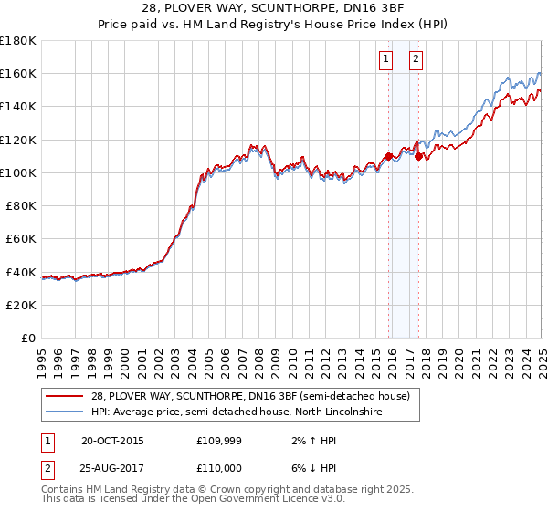 28, PLOVER WAY, SCUNTHORPE, DN16 3BF: Price paid vs HM Land Registry's House Price Index