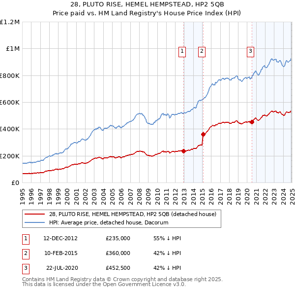 28, PLUTO RISE, HEMEL HEMPSTEAD, HP2 5QB: Price paid vs HM Land Registry's House Price Index