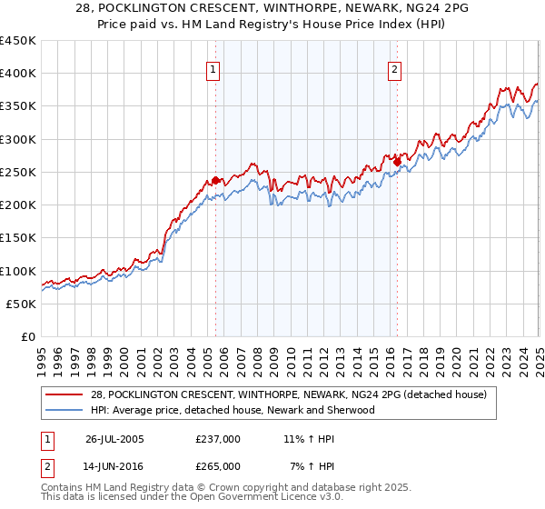 28, POCKLINGTON CRESCENT, WINTHORPE, NEWARK, NG24 2PG: Price paid vs HM Land Registry's House Price Index