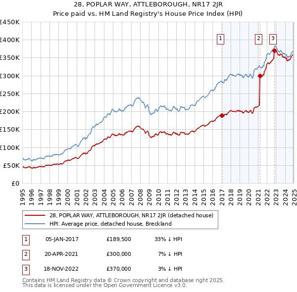28, POPLAR WAY, ATTLEBOROUGH, NR17 2JR: Price paid vs HM Land Registry's House Price Index