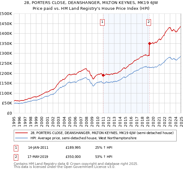 28, PORTERS CLOSE, DEANSHANGER, MILTON KEYNES, MK19 6JW: Price paid vs HM Land Registry's House Price Index