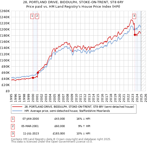 28, PORTLAND DRIVE, BIDDULPH, STOKE-ON-TRENT, ST8 6RY: Price paid vs HM Land Registry's House Price Index