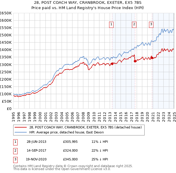 28, POST COACH WAY, CRANBROOK, EXETER, EX5 7BS: Price paid vs HM Land Registry's House Price Index