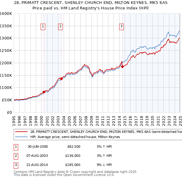 28, PRIMATT CRESCENT, SHENLEY CHURCH END, MILTON KEYNES, MK5 6AS: Price paid vs HM Land Registry's House Price Index