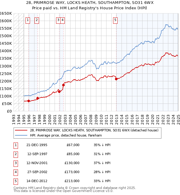 28, PRIMROSE WAY, LOCKS HEATH, SOUTHAMPTON, SO31 6WX: Price paid vs HM Land Registry's House Price Index