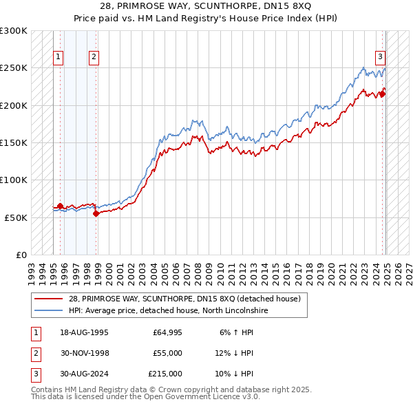 28, PRIMROSE WAY, SCUNTHORPE, DN15 8XQ: Price paid vs HM Land Registry's House Price Index