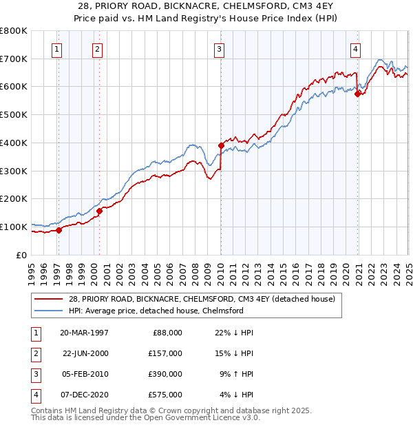 28, PRIORY ROAD, BICKNACRE, CHELMSFORD, CM3 4EY: Price paid vs HM Land Registry's House Price Index