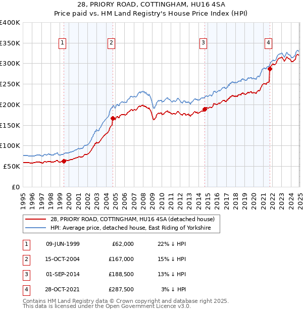 28, PRIORY ROAD, COTTINGHAM, HU16 4SA: Price paid vs HM Land Registry's House Price Index
