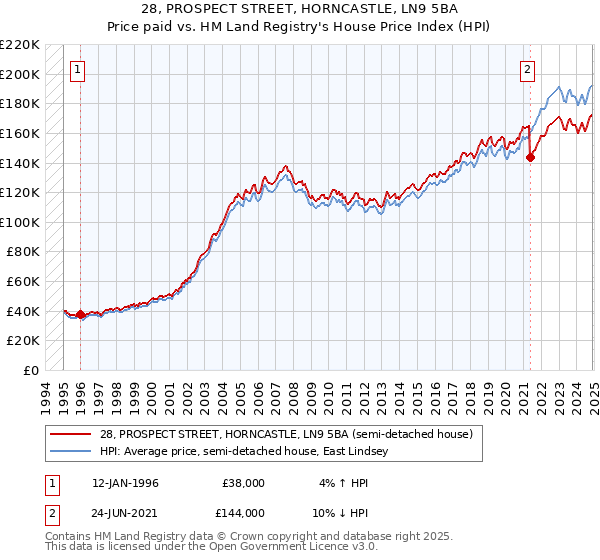 28, PROSPECT STREET, HORNCASTLE, LN9 5BA: Price paid vs HM Land Registry's House Price Index