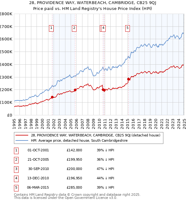28, PROVIDENCE WAY, WATERBEACH, CAMBRIDGE, CB25 9QJ: Price paid vs HM Land Registry's House Price Index