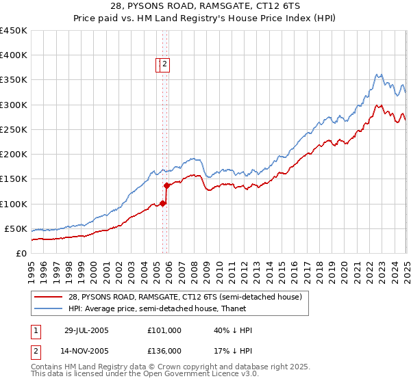 28, PYSONS ROAD, RAMSGATE, CT12 6TS: Price paid vs HM Land Registry's House Price Index