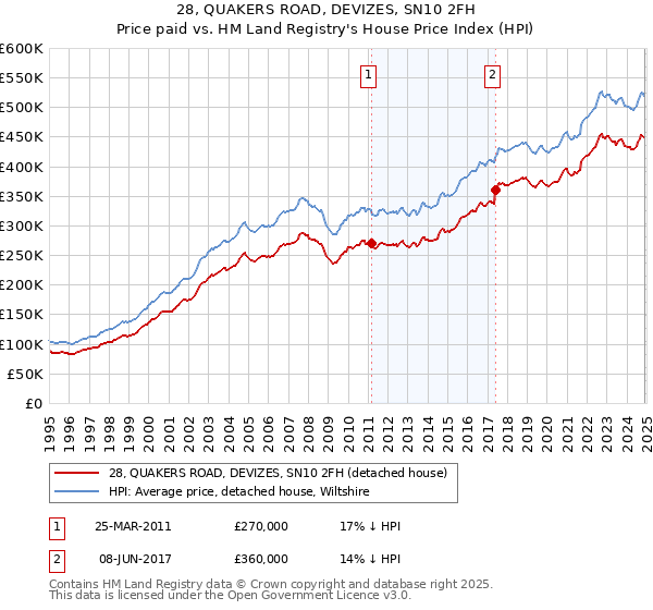 28, QUAKERS ROAD, DEVIZES, SN10 2FH: Price paid vs HM Land Registry's House Price Index