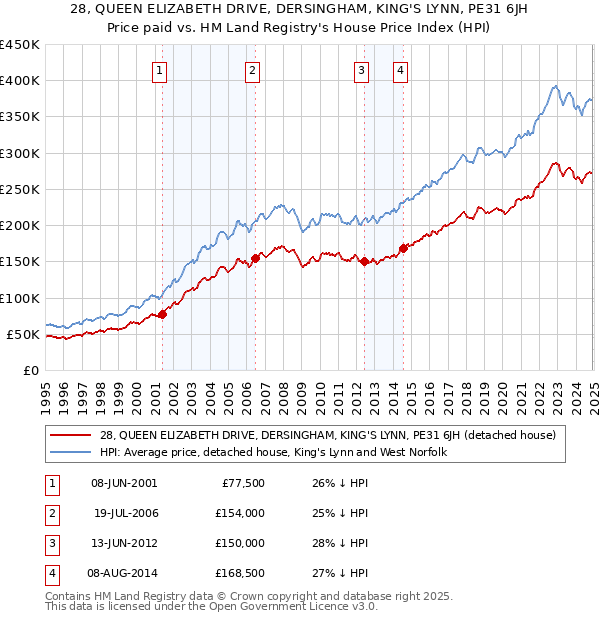 28, QUEEN ELIZABETH DRIVE, DERSINGHAM, KING'S LYNN, PE31 6JH: Price paid vs HM Land Registry's House Price Index