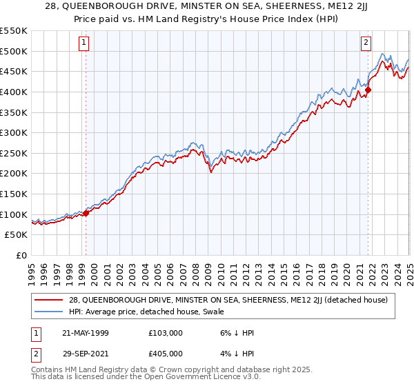28, QUEENBOROUGH DRIVE, MINSTER ON SEA, SHEERNESS, ME12 2JJ: Price paid vs HM Land Registry's House Price Index