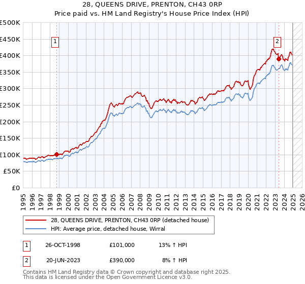 28, QUEENS DRIVE, PRENTON, CH43 0RP: Price paid vs HM Land Registry's House Price Index