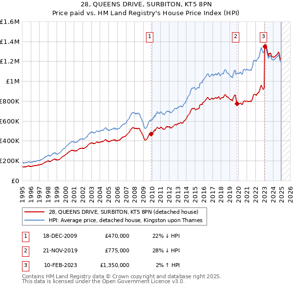 28, QUEENS DRIVE, SURBITON, KT5 8PN: Price paid vs HM Land Registry's House Price Index