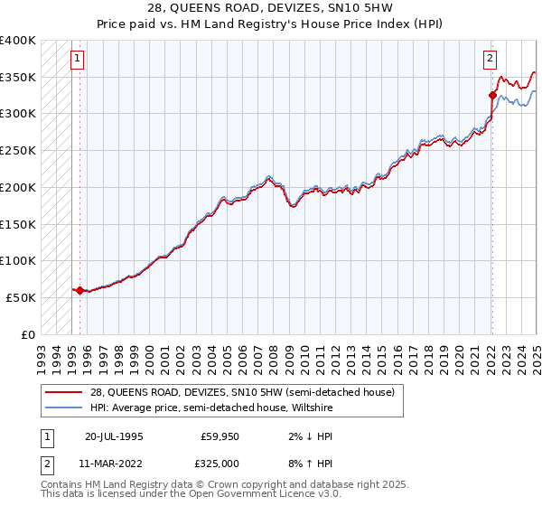 28, QUEENS ROAD, DEVIZES, SN10 5HW: Price paid vs HM Land Registry's House Price Index