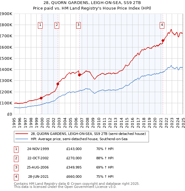 28, QUORN GARDENS, LEIGH-ON-SEA, SS9 2TB: Price paid vs HM Land Registry's House Price Index