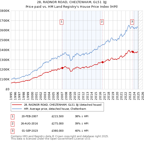 28, RADNOR ROAD, CHELTENHAM, GL51 3JJ: Price paid vs HM Land Registry's House Price Index