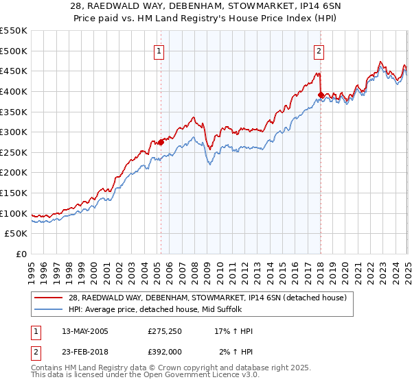 28, RAEDWALD WAY, DEBENHAM, STOWMARKET, IP14 6SN: Price paid vs HM Land Registry's House Price Index