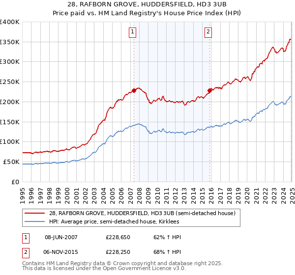 28, RAFBORN GROVE, HUDDERSFIELD, HD3 3UB: Price paid vs HM Land Registry's House Price Index