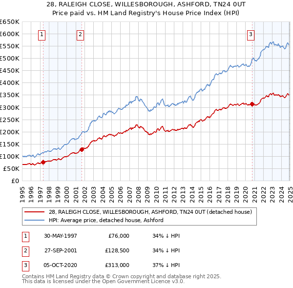 28, RALEIGH CLOSE, WILLESBOROUGH, ASHFORD, TN24 0UT: Price paid vs HM Land Registry's House Price Index