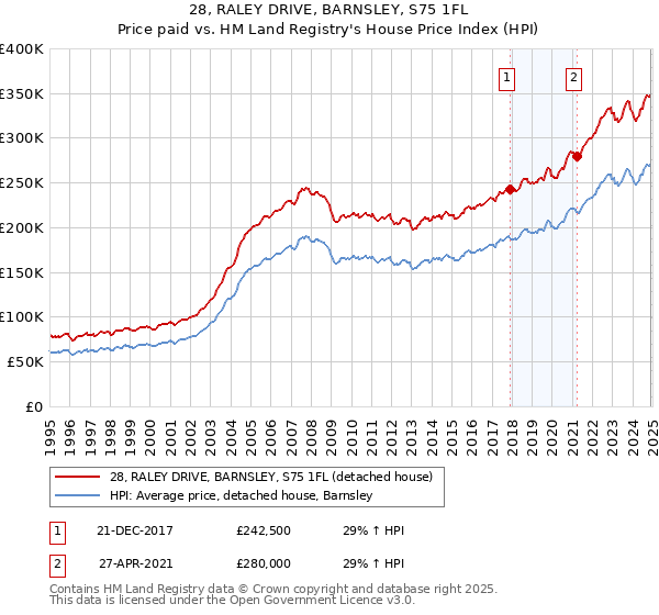 28, RALEY DRIVE, BARNSLEY, S75 1FL: Price paid vs HM Land Registry's House Price Index