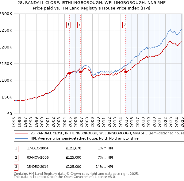 28, RANDALL CLOSE, IRTHLINGBOROUGH, WELLINGBOROUGH, NN9 5HE: Price paid vs HM Land Registry's House Price Index